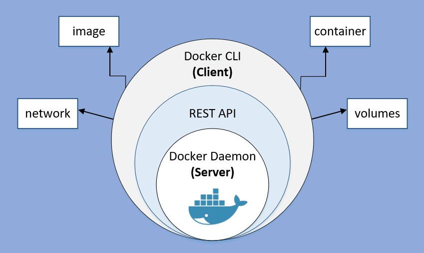 Docker
